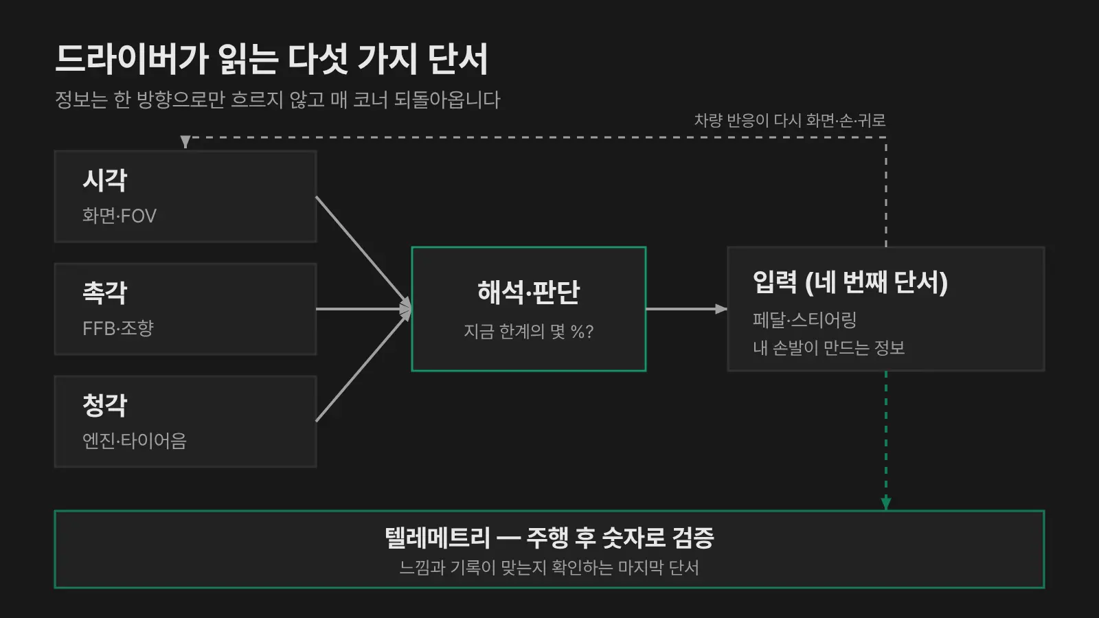 드라이버가 읽는 다섯 가지 단서를 보여 주는 개념도. 시각, 촉각, 청각이 해석·판단을 거쳐 입력으로 이어지고 텔레메트리가 마지막에 검증한다